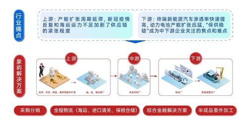 中國大宗商品供應鏈行業分析 龍頭滲透、科技賦能與增值服務
