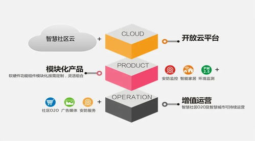 熵基科技 以平臺產品運營為核心，構建智慧社區服務新模式